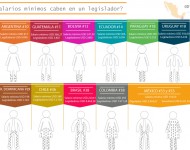 ¿Cuántos salarios mínimos caben en los legisladores de Latinoamérica?